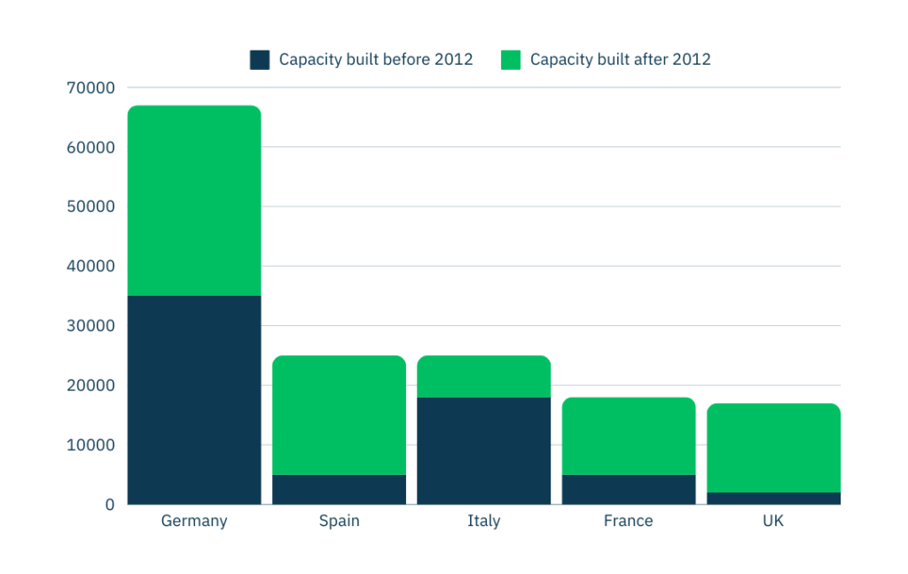 Europe's ageing solar assets